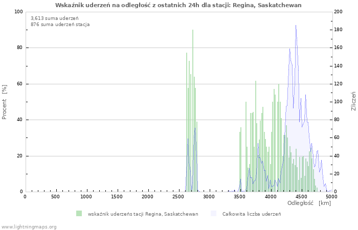 Wykresy: Wskaźnik uderzeń na odległość