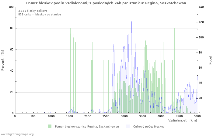 Grafy: Pomer bleskov podľa vzdialenosti;
