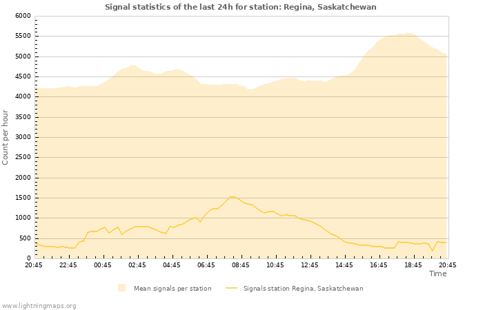 Graphs: Signal statistics