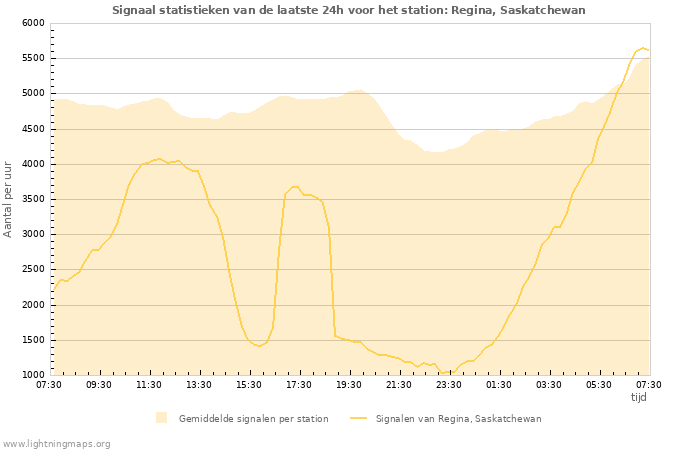 Grafieken: Signaal statistieken