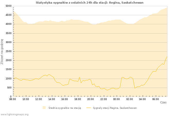 Wykresy: Statystyka sygnałów