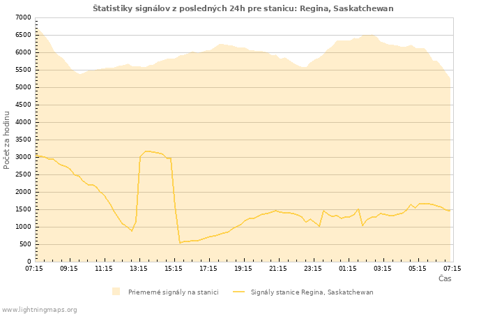 Grafy: Štatistiky signálov