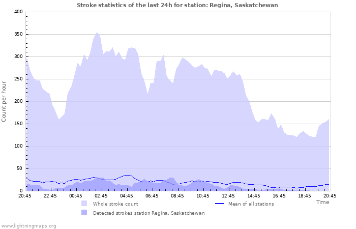 Graphs: Stroke statistics