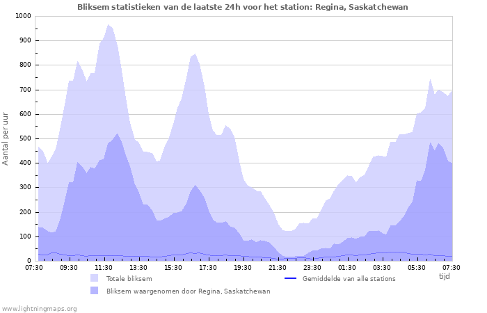 Grafieken: Bliksem statistieken