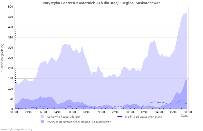 Wykresy: Statystyka uderzeń