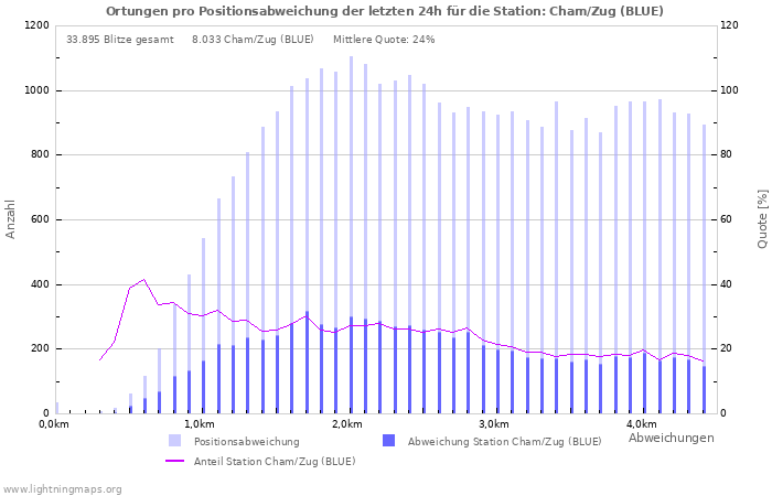 Diagramme: Ortungen pro Positionsabweichung