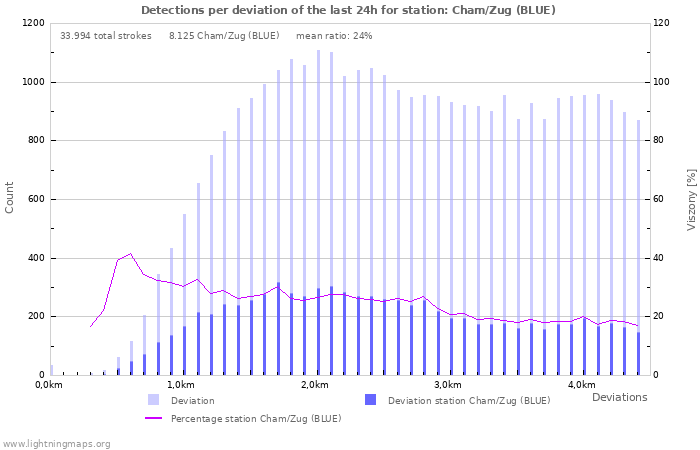 Grafikonok: Detections per deviation