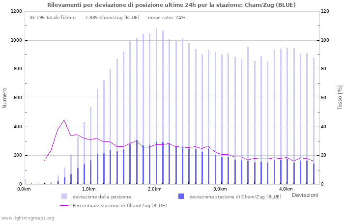 Grafico: Rilevamenti per deviazione di posizione