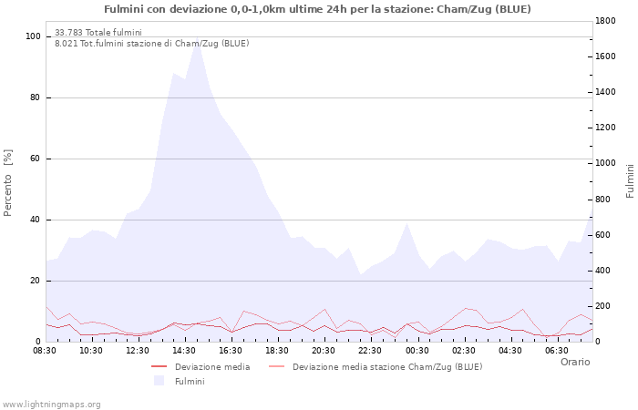 Grafico