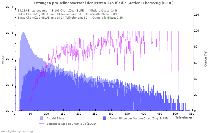 Diagramme: Ortungen pro Teilnehmerzahl