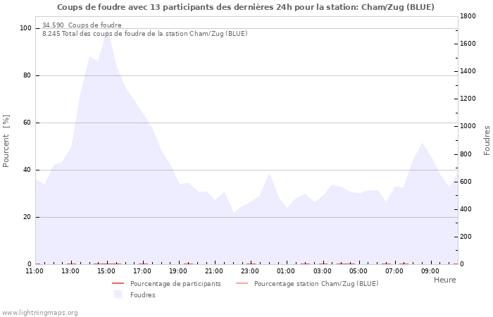 Graphes