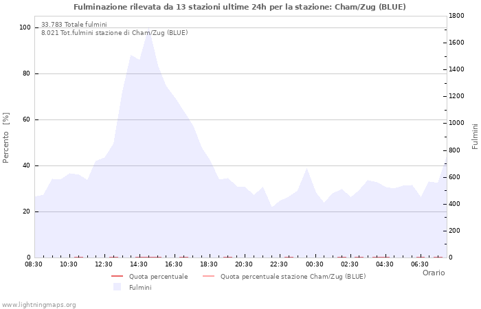 Grafico