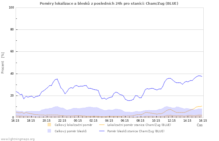 Grafy: Poměry lokalizace a blesků