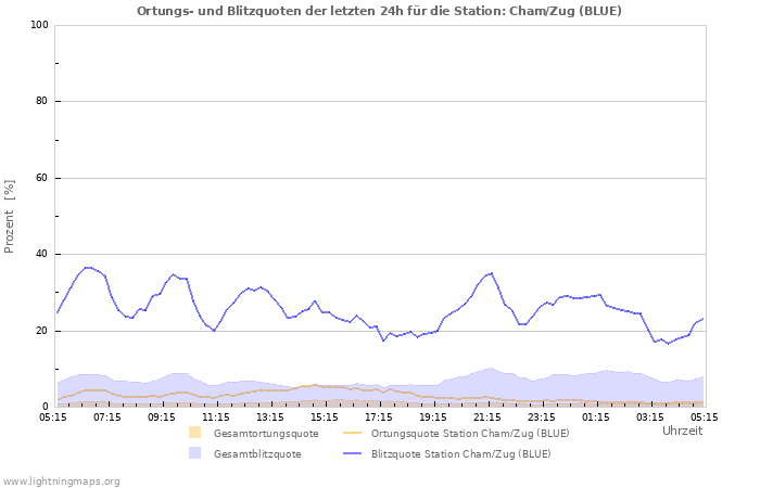 Diagramme: Ortungs- und Blitzquoten