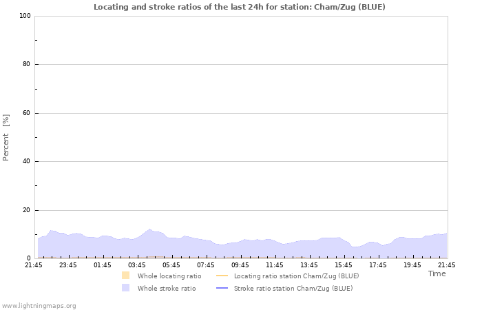 Graphs: Locating and stroke ratios