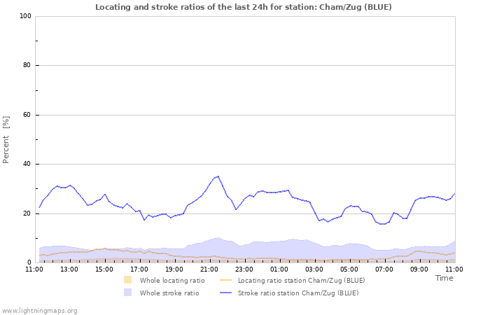 Grafikonok: Locating and stroke ratios