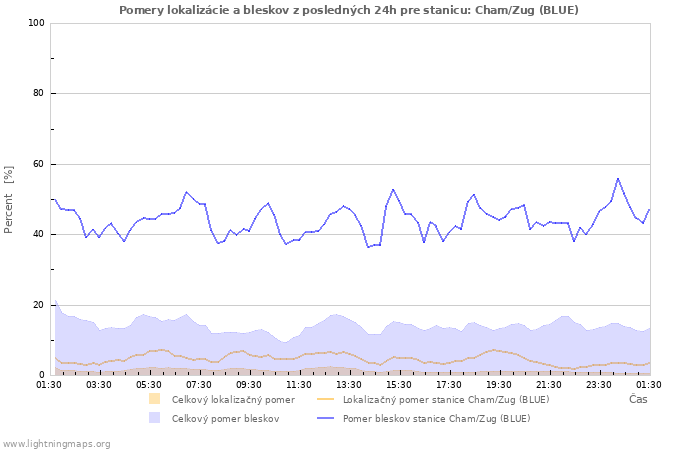 Grafy: Pomery lokalizácie a bleskov