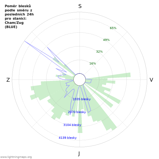 Grafy: Poměr blesků podle směru