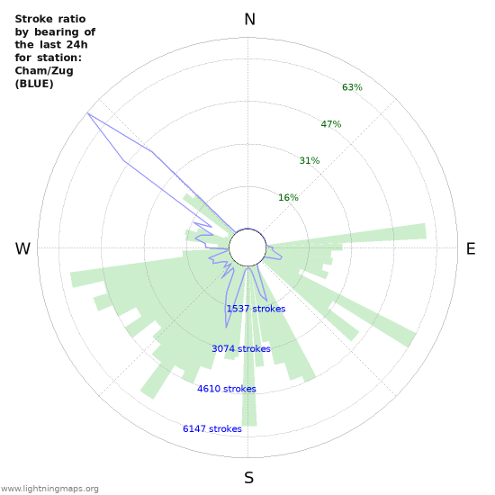 Grafikonok: Stroke ratio by bearing