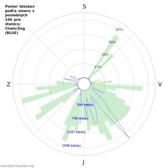 Grafy: Pomer bleskov podľa smeru