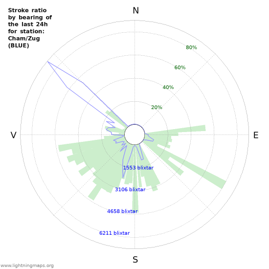 Grafer: Stroke ratio by bearing