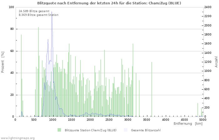 Diagramme: Blitzquote nach Entfernung