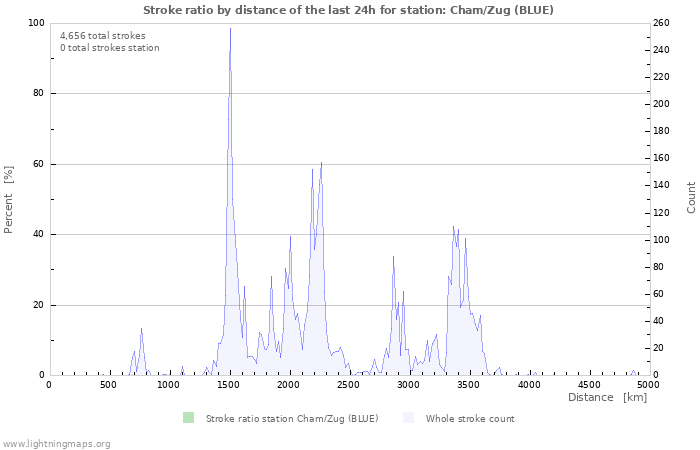 Graphs: Stroke ratio by distance
