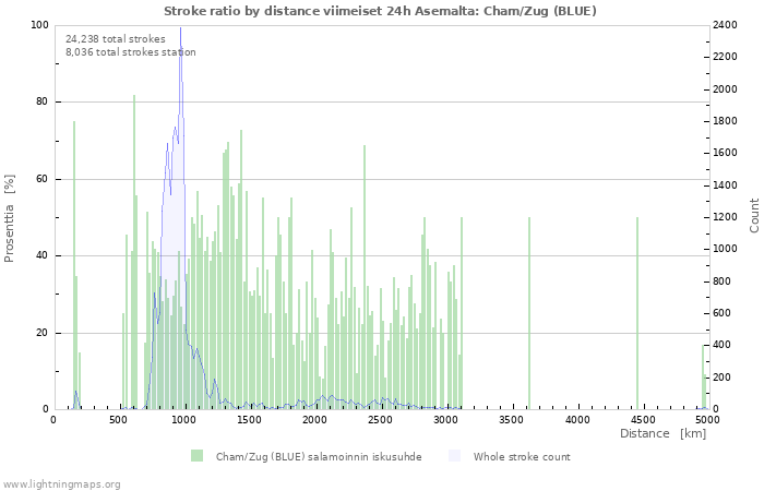 Graafit: Stroke ratio by distance