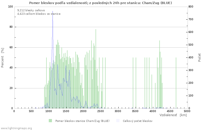 Grafy: Pomer bleskov podľa vzdialenosti;