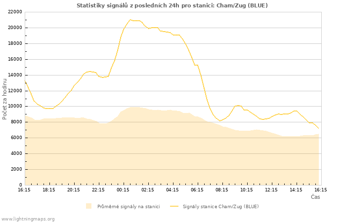 Grafy: Statistiky signálů