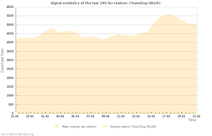 Graphs: Signal statistics