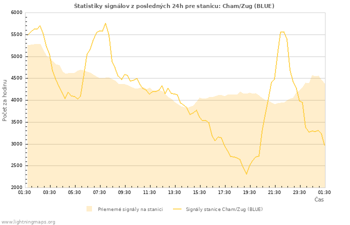 Grafy: Štatistiky signálov