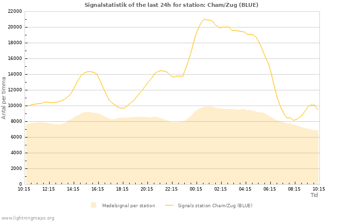 Grafer: Signalstatistik