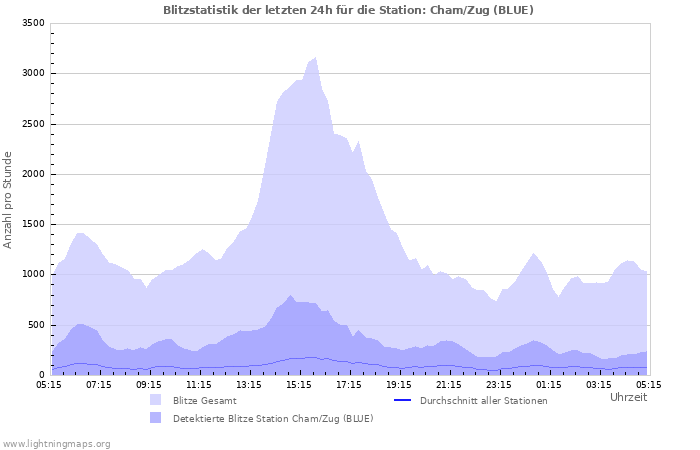 Diagramme: Blitzstatistik