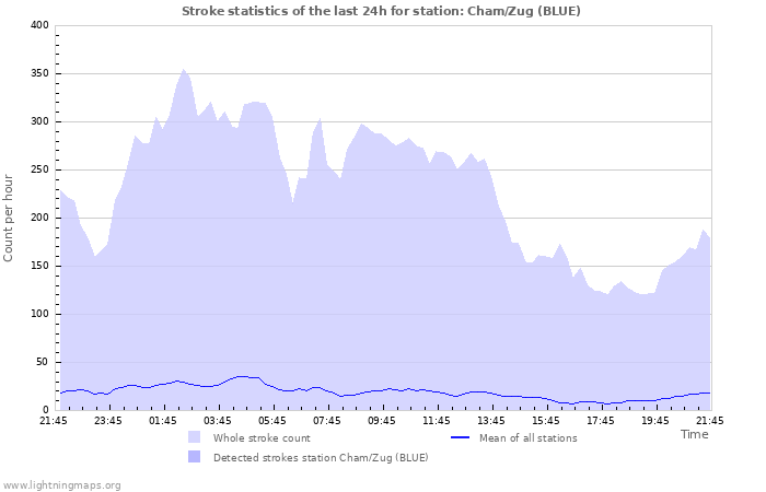 Graphs: Stroke statistics