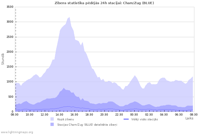 Grafiki: Zibens statistika