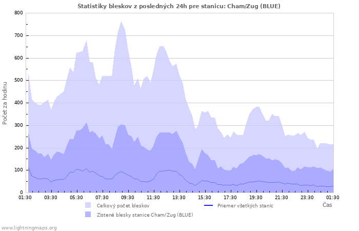 Grafy: Štatistiky bleskov