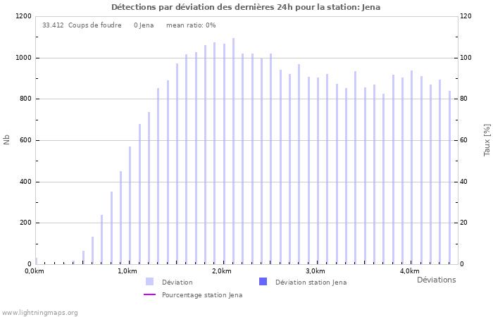 Graphes: Détections par déviation