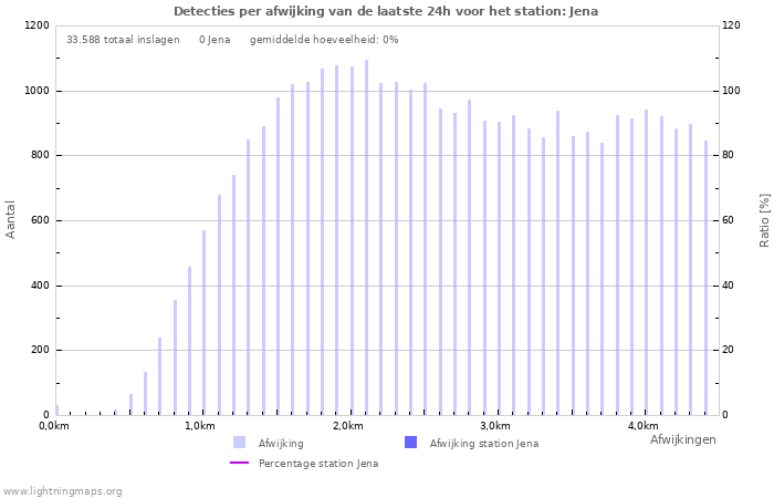 Grafieken: Detecties per afwijking