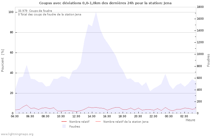 Graphes