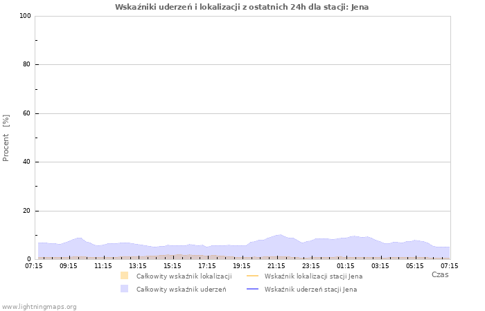 Wykresy: Wskaźniki uderzeń i lokalizacji