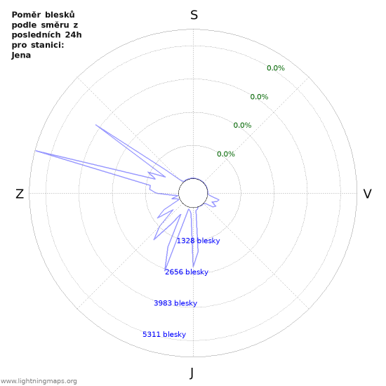 Grafy: Poměr blesků podle směru