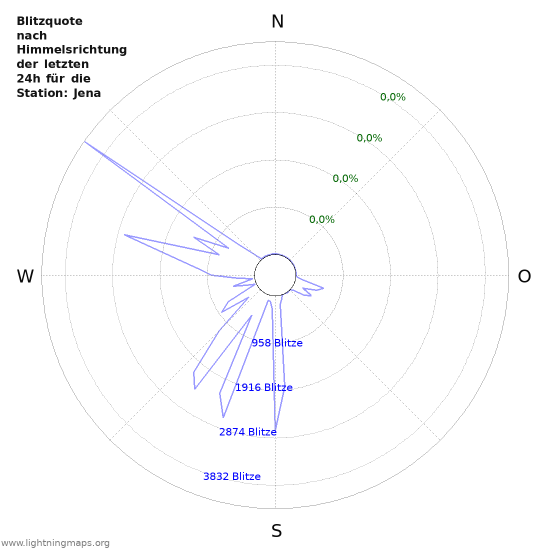 Diagramme: Blitzquote nach Himmelsrichtung