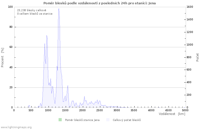 Grafy: Poměr blesků podle vzdálenosti