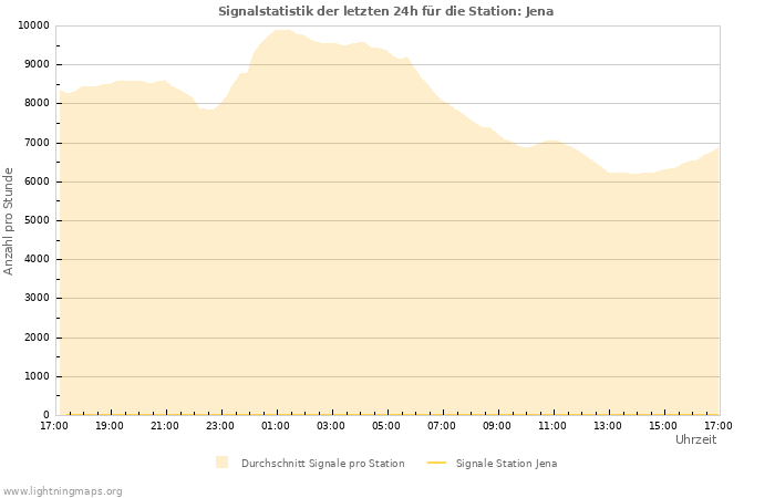 Diagramme: Signalstatistik