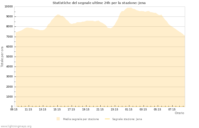 Grafico: Statistiche del segnale