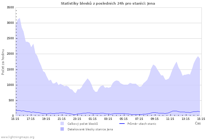 Grafy: Statistiky blesků