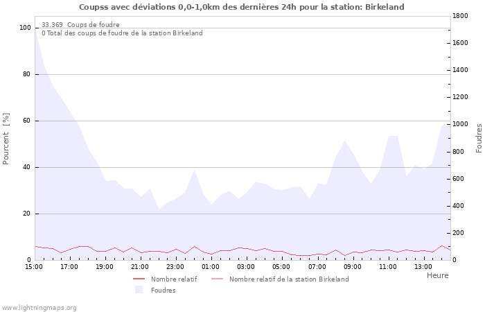 Graphes