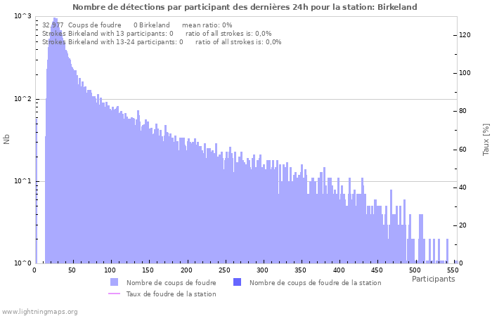 Graphes: Nombre de détections par participant