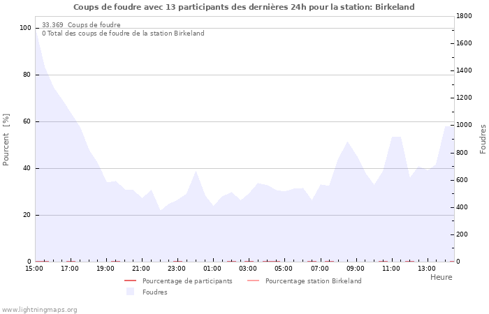 Graphes